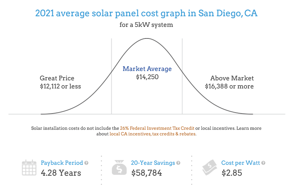 Solar Installation San Diego Graph 2