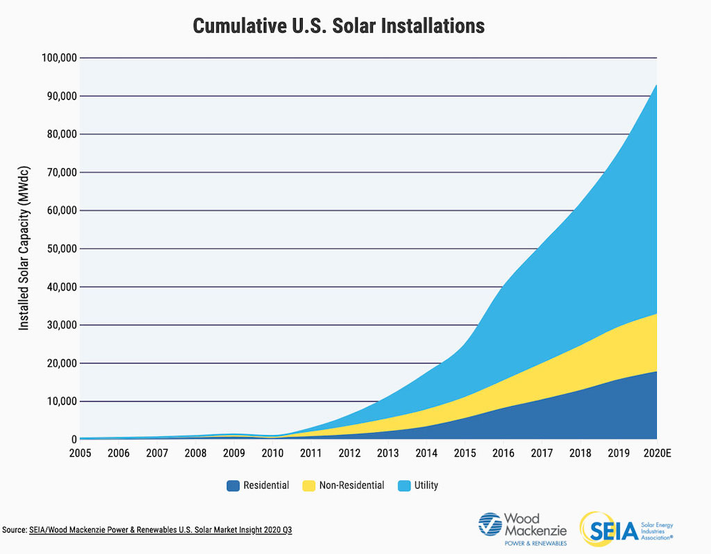 Solar Installation San Diego Graph